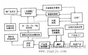 铝合金回收及循环利用