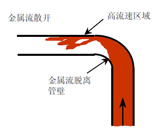 压铸锌合金该怎么设计模具流道