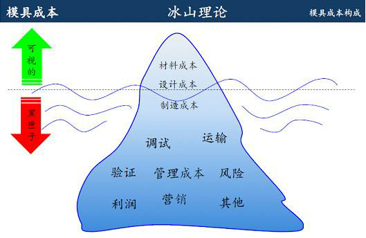 铝合金压铸厂开模的成本该怎么算