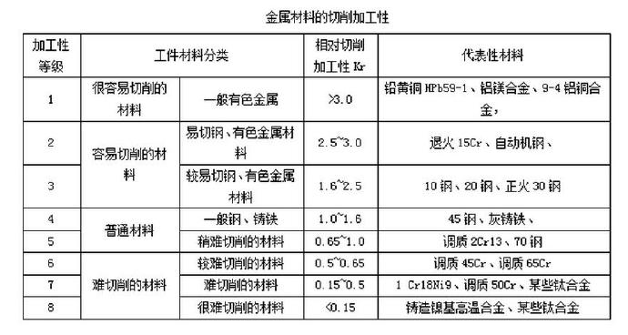 金属材料的切削加工性