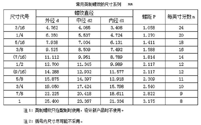 英制螺纹的尺寸系列