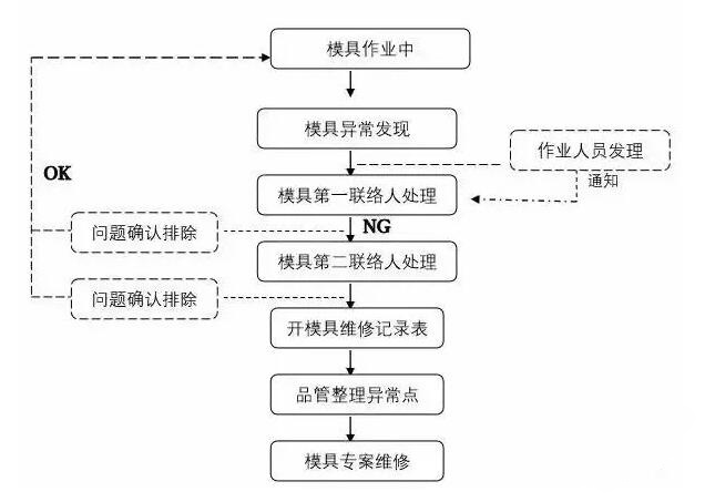 模具异常，铝合金压铸厂该怎么处理