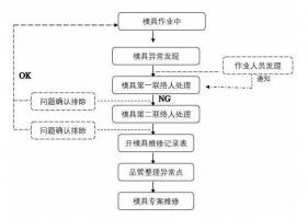 模具异常，铝合金压铸厂该怎么处理