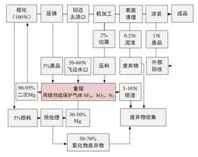 铝合金压铸，镁合金压铸这几年技术的发展