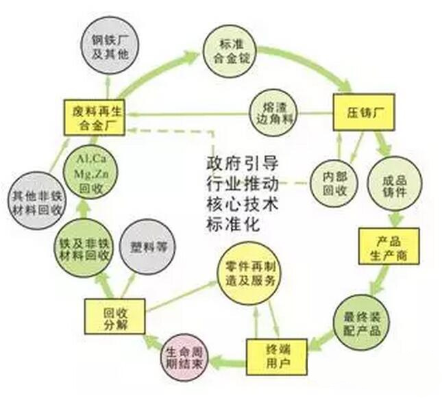 铝合金压铸，镁合金压铸这几年技术的发展