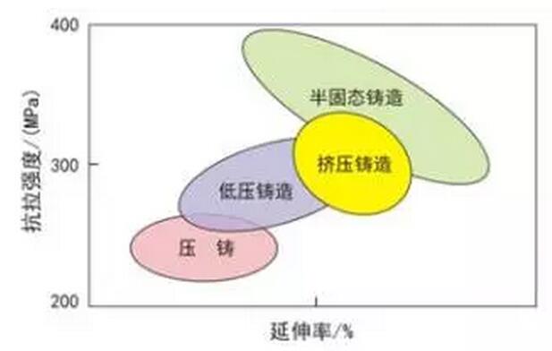 铝合金压铸，镁合金压铸这几年技术的发展