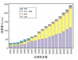 铝合金压铸，镁合金压铸这几年技术的发展