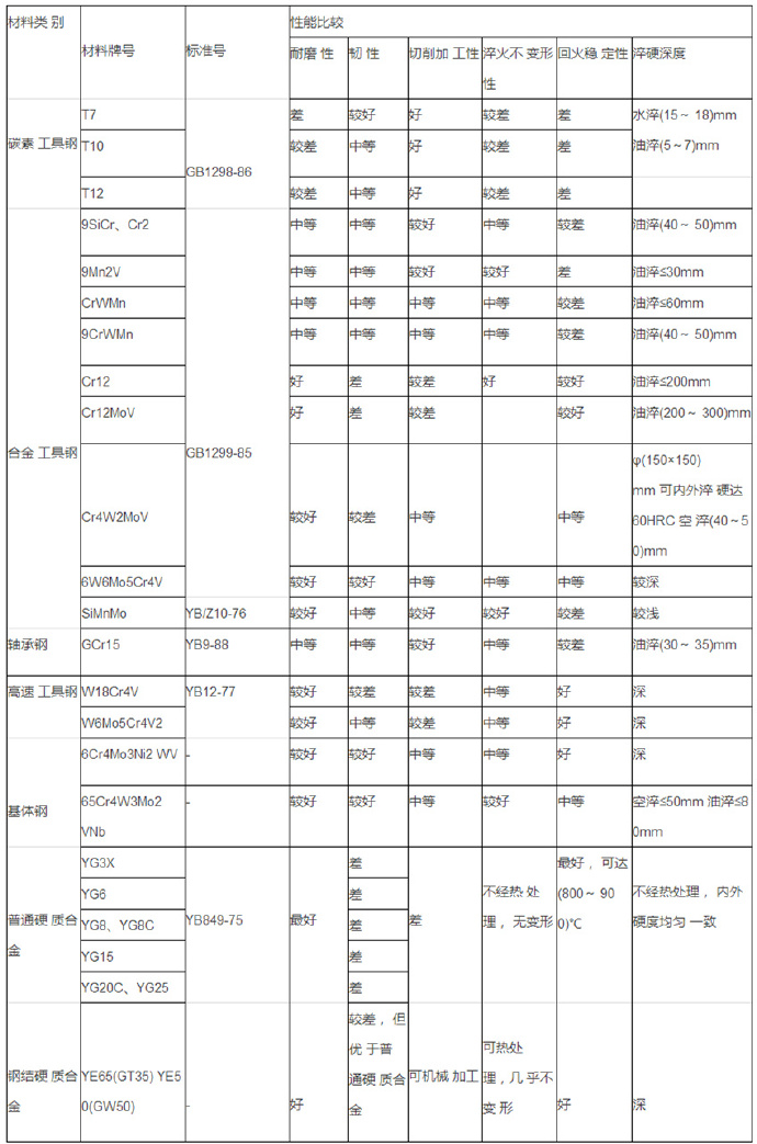 铝合金压铸等各种模具材料的选用