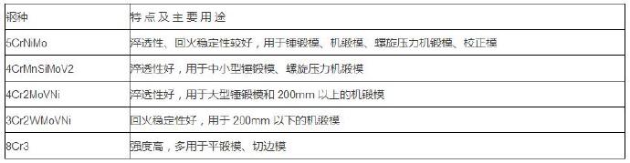 铝合金压铸等各种模具材料的选用