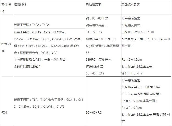 铝合金压铸等各种模具材料的选用