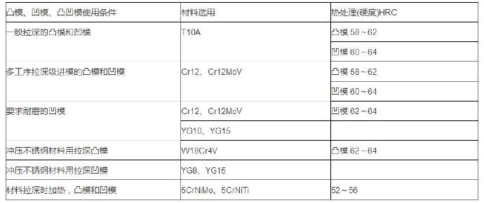 铝合金压铸等各种模具材料的选用