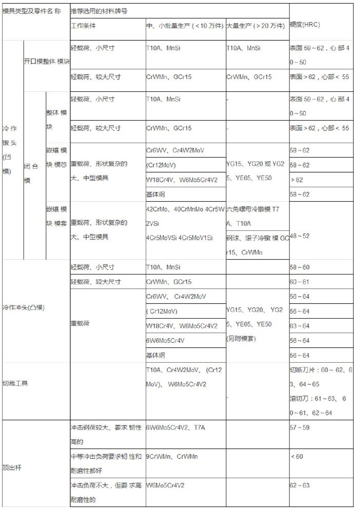 铝合金压铸等各种模具材料的选用