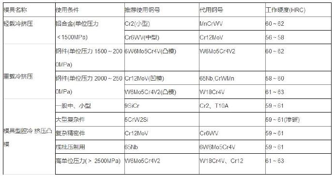 铝合金压铸等各种模具材料的选用