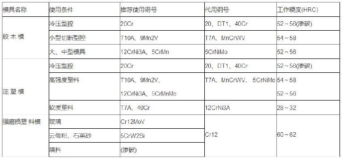 铝合金压铸等各种模具材料的选用