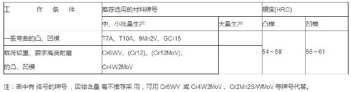 铝合金压铸等各种模具材料的选用