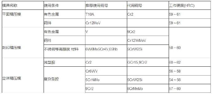 铝合金压铸等各种模具材料的选用