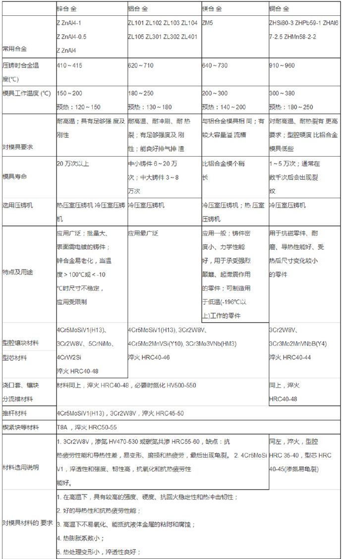 铝合金压铸等各种模具材料的选用