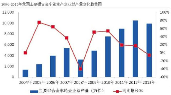 汽车市场保有量持续上升，压铸公司的新方向？