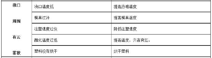 压铸公司常见的热流道故障