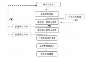 压铸模具作业中出现了问题该怎么紧急处理